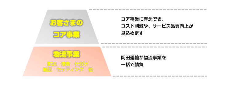 生産効率アップを支える岡田運輸の「物流のトータルサポート」