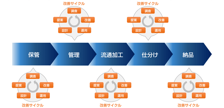 最善の提案を生む「工程ごとの改善サイクル」